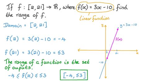 How to find the domain of a linear function without graphing?