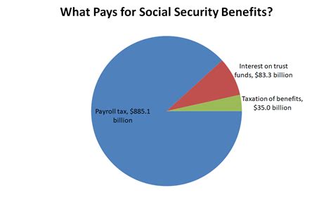 How to get 100 percent Social Security?