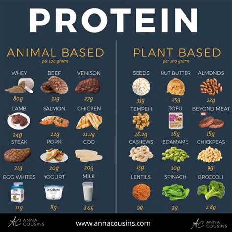 How to get 70g of protein in one meal?