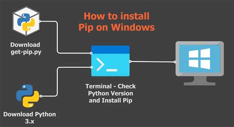 How to install pip in Windows 10 PowerShell?