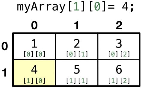 How to make a 2D array?
