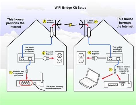 How to make a Wi-Fi bridge?