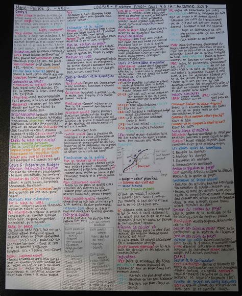 How to make a good cheat sheet?