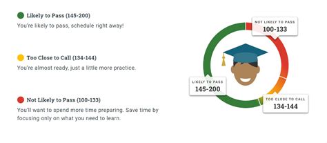 How to pass GED exam?