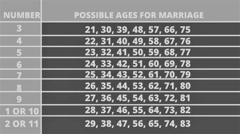 How to predict marriage age by numerology?