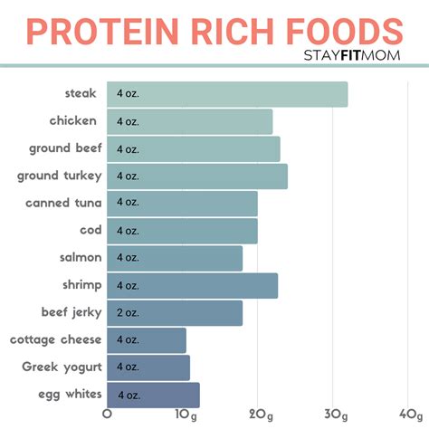 How to reach 150g protein a day?