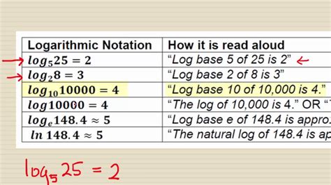 How to read logarithm?