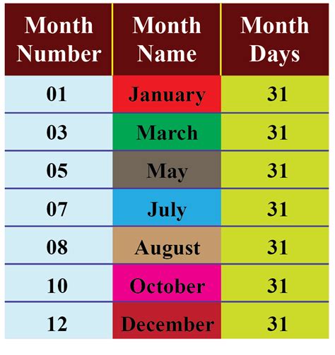 How to remember 30 days months?