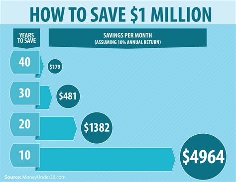 How to save $1 million?