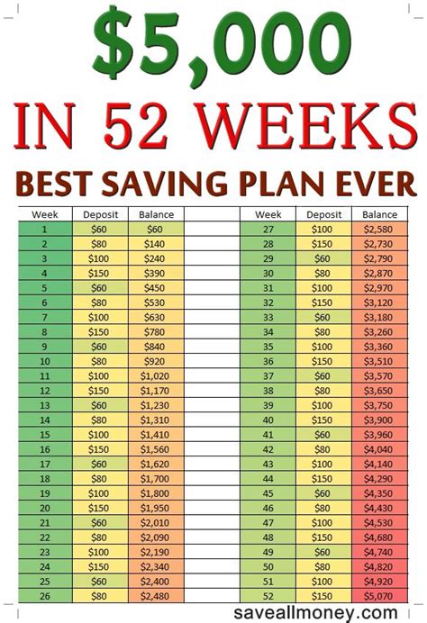 How to save $5000 in 52 weeks?
