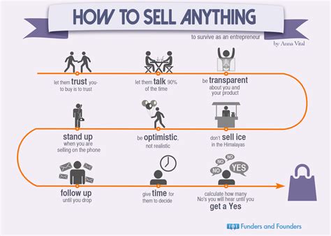 How to sell in one-minute?