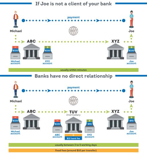 How to send money directly to an international bank account?