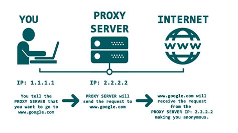 How to set a proxy?