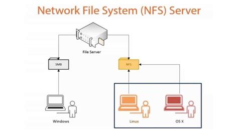 How to share a folder via NFS?