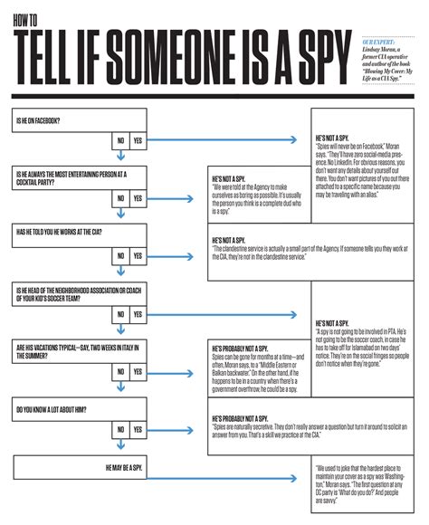 How to spot a spy?