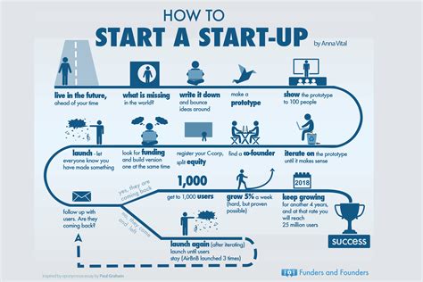 How to start startups?