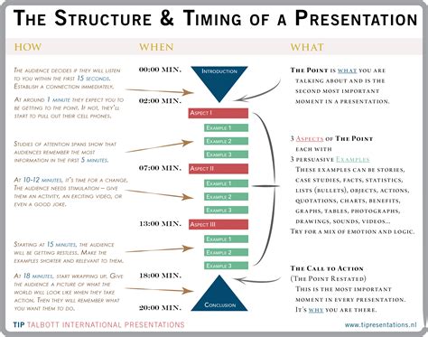 How to structure a presentation?