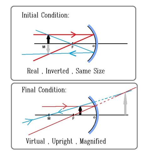 How to tell if image is real or virtual based on magnification?