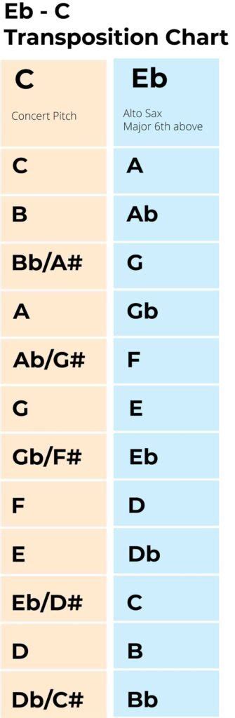 How to transpose C to E?