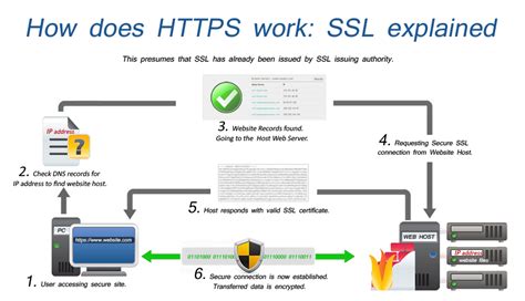 How to use SSL?