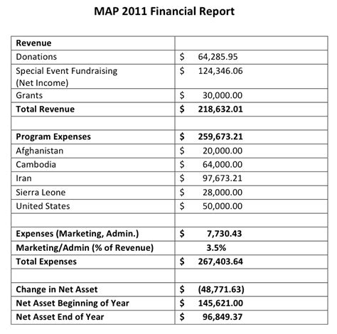 How to write a financial report?
