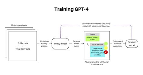 How was GPT-4 trained?