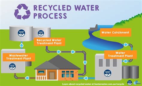 How water can be recycled?