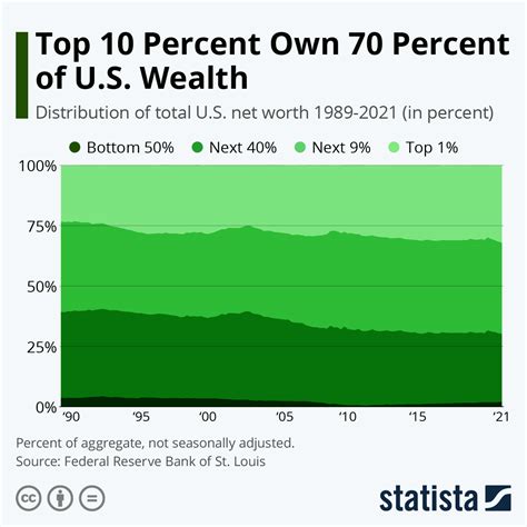 How wealthy is the top 5 percent?