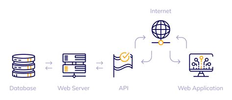 How web API works?