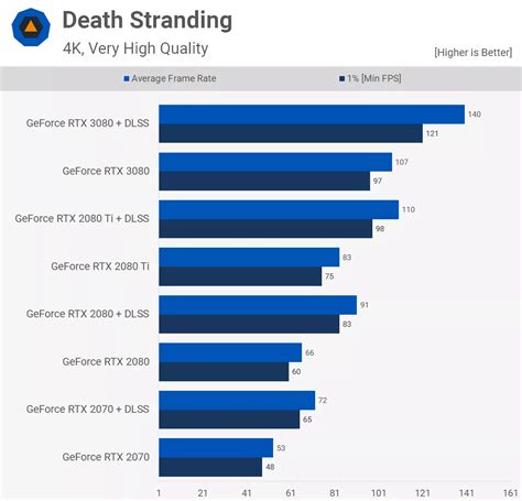 How well does 3080 run 4K?