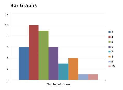 How will you identify the appropriate graph for data presentation?