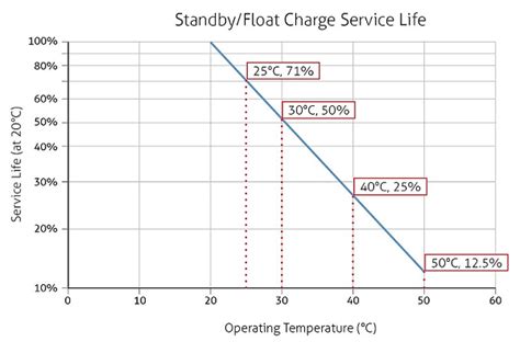 In what temperature does more damage to a battery?