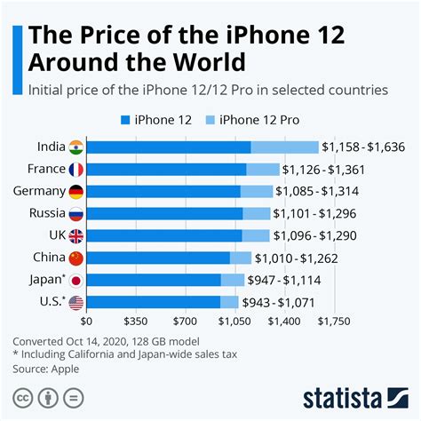 In which country Apple is cheapest?