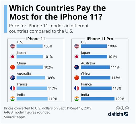 In which country iPhone is cheapest?
