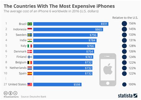In which country is Apple the most expensive?
