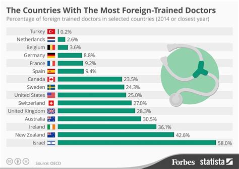 In which country is it easiest to become a doctor?