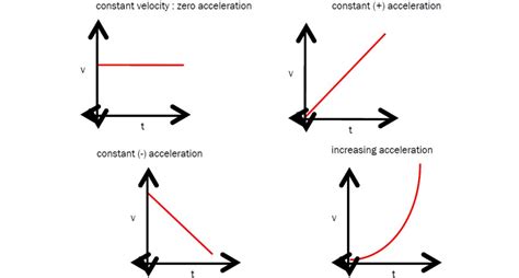 In which graph acceleration is non zero constant?