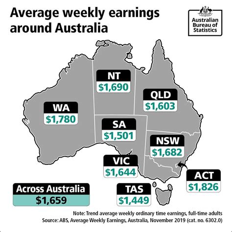 Is $10,000 a good salary in Australia?