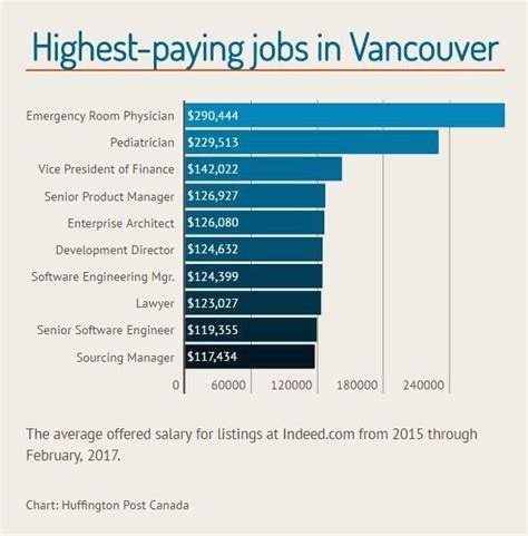 Is $100,000 a good salary in Vancouver?