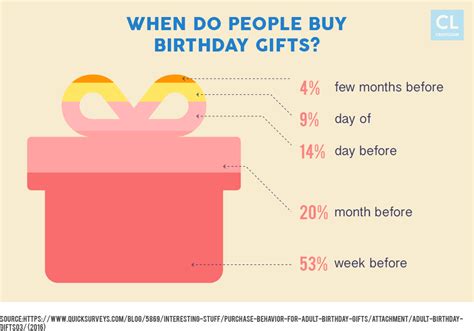 Is $100 too much to spend on a gift?