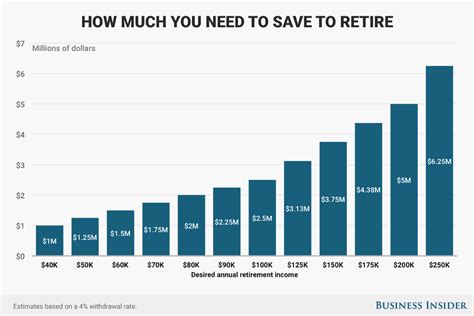 Is $3,000,000 enough to retire at 65?