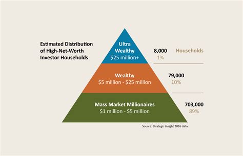 Is $3 million a high net worth?