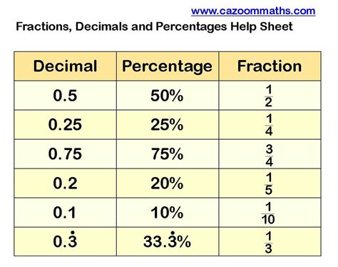 Is .10 the same as 10 percent?