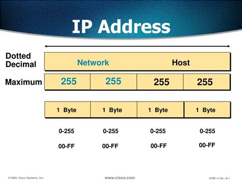 Is .255 a valid IP?