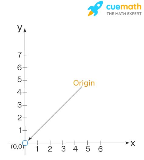 Is 0 2 a point on the y-axis?