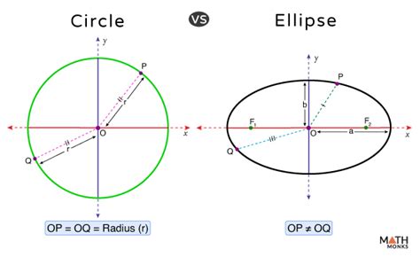 Is 0 a circle or an oval?