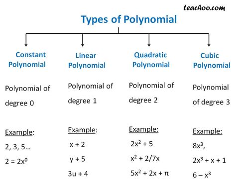 Is 0 a constant polynomial?