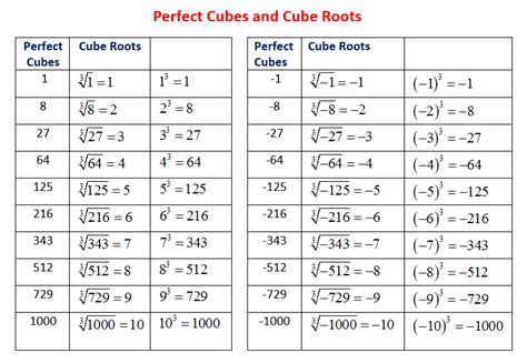 Is 0 a perfect cube?