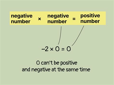 Is 0 a positive integer?