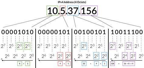 Is 0 a valid IP octet?